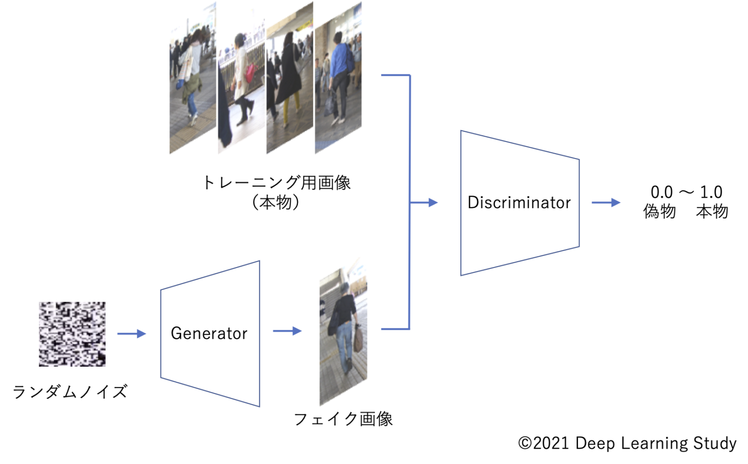 Dcgan deep learning study